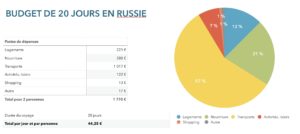 Graphique indiquant notre budget pour 20 jours de voyage en Russie