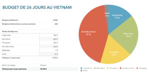 Bilan budget 26 jours vietnam