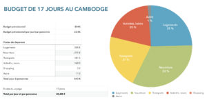 Budget 17 jours au Cambodge