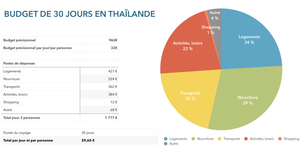 Bilan budget Thaïlande